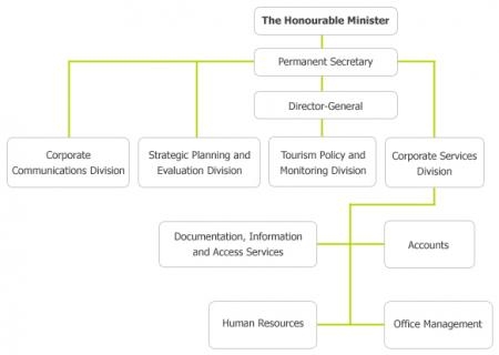 Ministry of Tourism Organizational Chart
